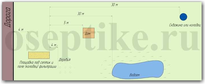 Требования к расположению септика