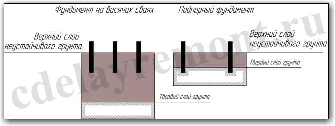 Какими бывают свайные фундаменты