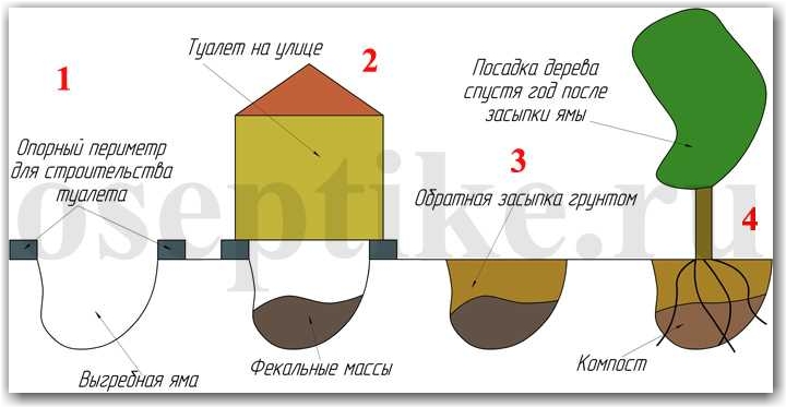 Устройство небольшой выгребной ямы