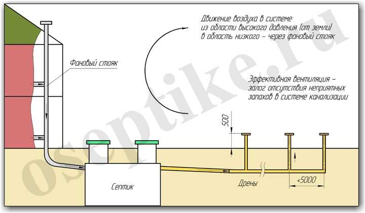 Септик из бетонных колец для частного дома: плюсы и минусы, этапы монтажа