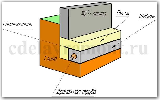 Фундамент на глинистой почве