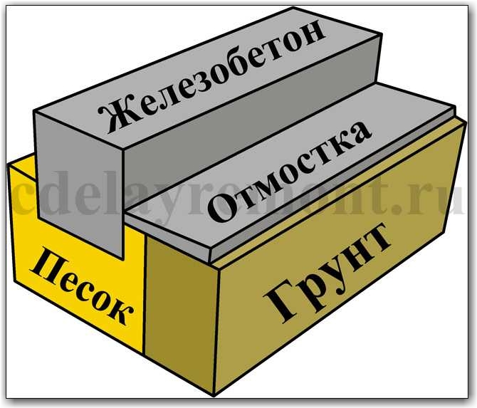 Мелкозаглубленный ленточный фундамент Ленточный фундамент мелкого заглубления