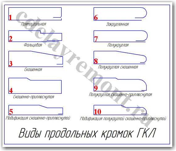 Кромки гипсокартона