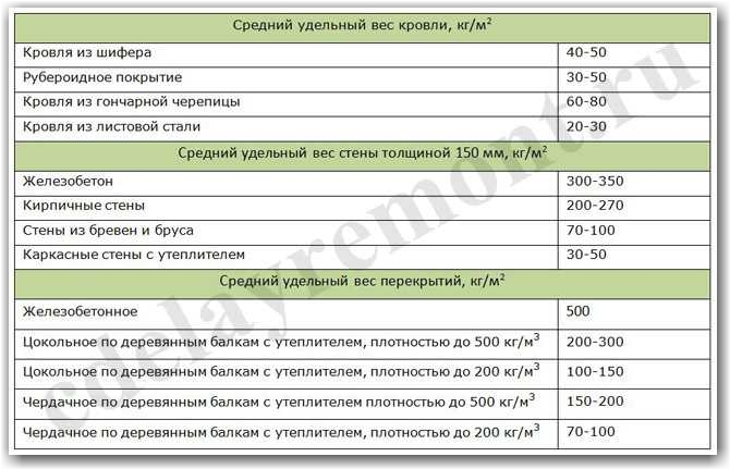 Средний удельный вес дома