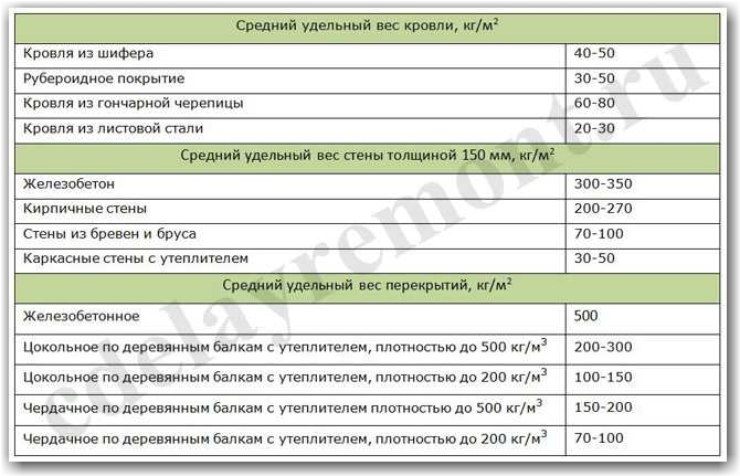 Значения среднего удельного веса элементов дома