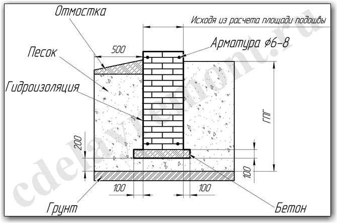 Ленточный фундамент из кирпича