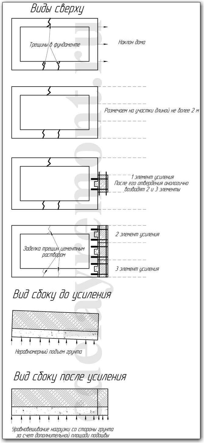 Схема усиления ленточного основания дома