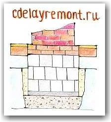 Фундамент для бани Фундамент для бани в разрезе
